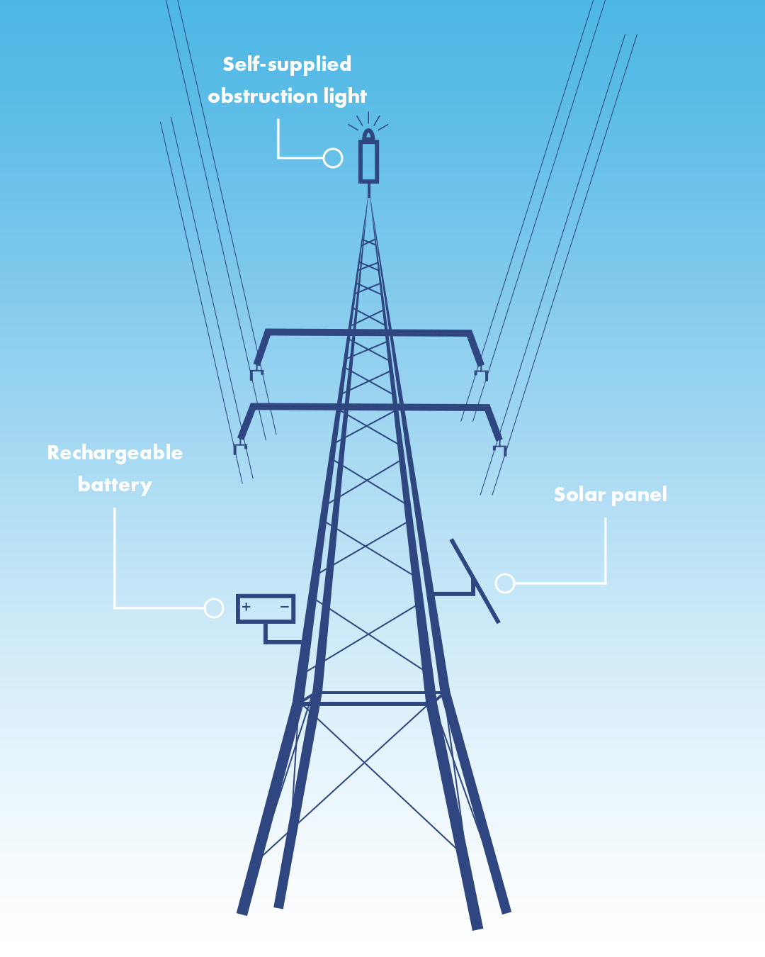 Drawing of self-supplied aviation obstruction light